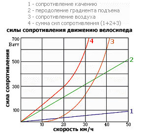 факторы влияют на сопротивление качению